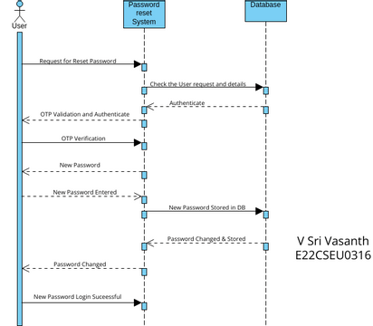 E22CSEU0316_L10_1 | Visual Paradigm User-Contributed Diagrams / Designs